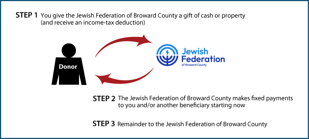 Immediate-Payment Charitable Gift Annuity Thumbnail