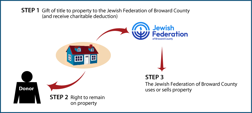 Gift of Personal Residence or Farm with Retained Life Estate Thumbnail