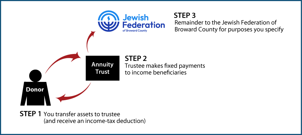Charitable Remainder Annuity Trust Thumbnail