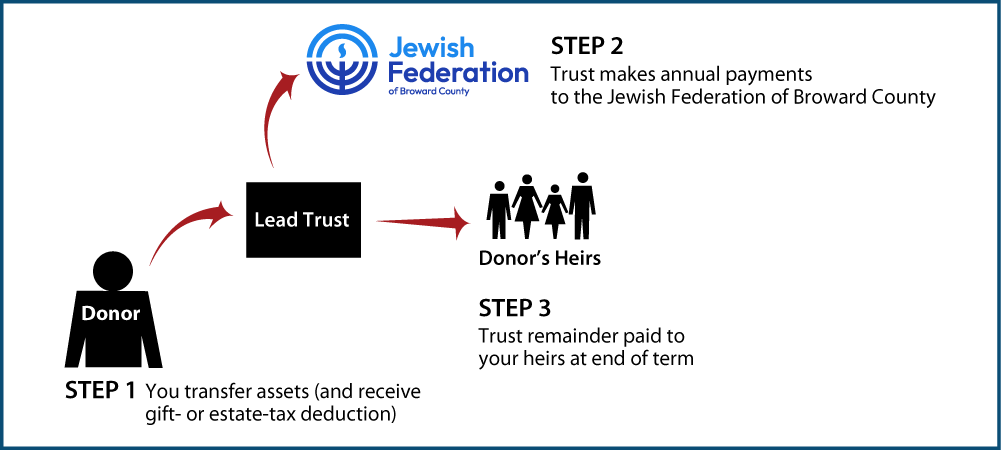 Nongrantor Lead Trust Thumbnail