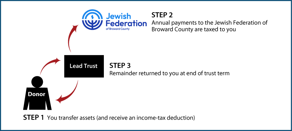 Grantor Lead Trust Thumbnail