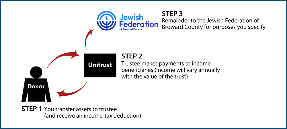 Charitable Remainder Unitrust Thumbnail