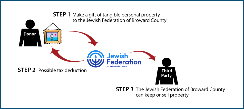 Tangible Personal Property Diagram. Description of image is listed below.