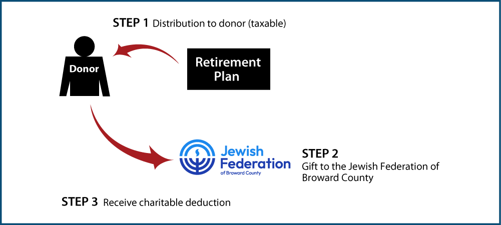 Gifts from Retirement Plans During Life Thumbnail