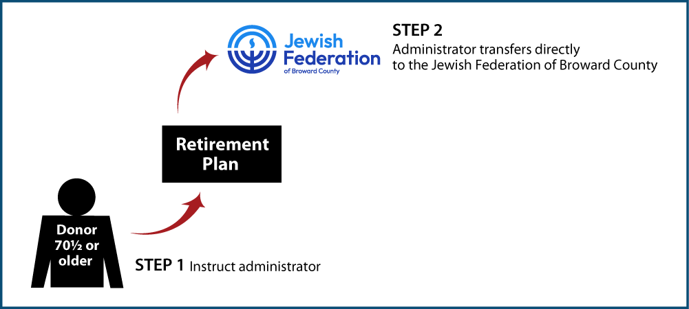 IRA Rollover Gifts (QCD) Thumbnail