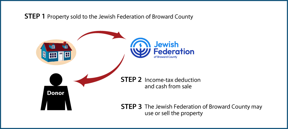 Bargain Sale of Real Estate Thumbnail