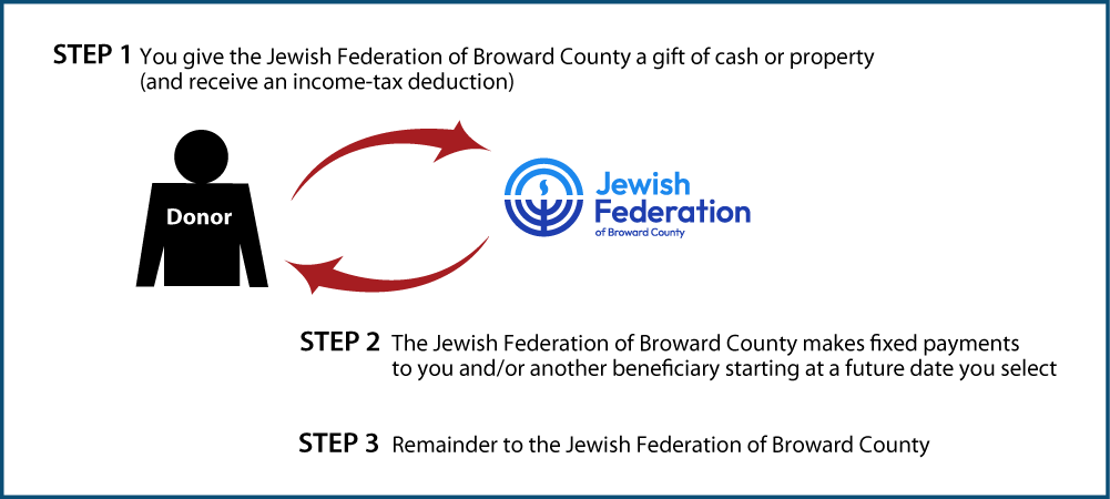 Deferred-Payment Charitable Gift Annuity Thumbnail