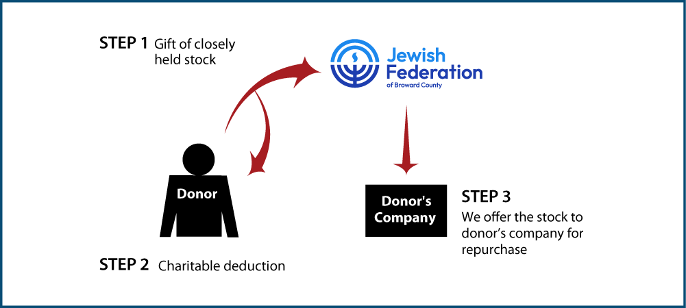 Closely Held Business Stock Diagram. Description of image is listed below.
