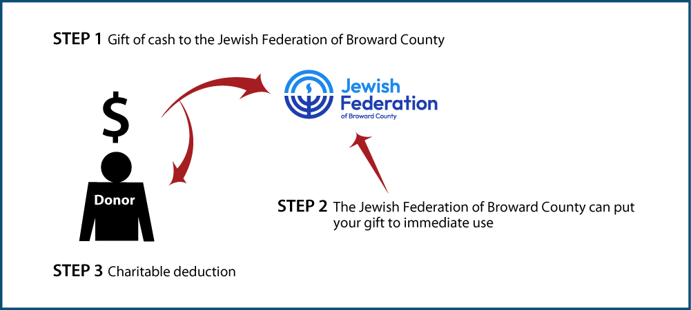 Cash, Checks, and Credit Cards Diagram. Description of image is listed below.